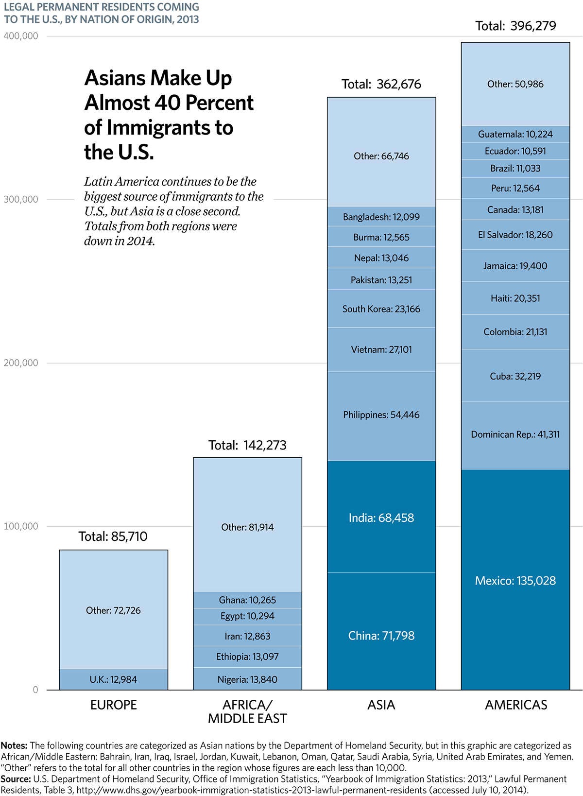 Asians Make Up Almost 40 Percent of Immigrants to the U.S.